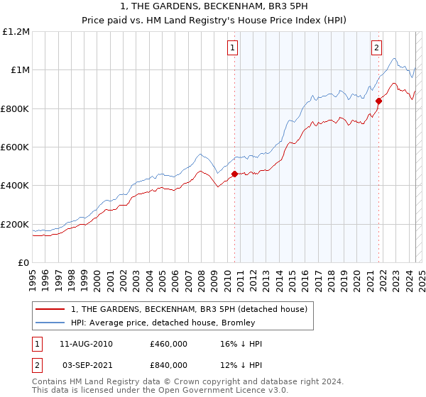 1, THE GARDENS, BECKENHAM, BR3 5PH: Price paid vs HM Land Registry's House Price Index