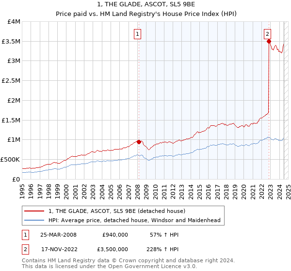 1, THE GLADE, ASCOT, SL5 9BE: Price paid vs HM Land Registry's House Price Index