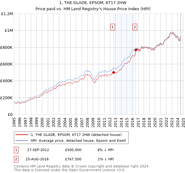 1, THE GLADE, EPSOM, KT17 2HW: Price paid vs HM Land Registry's House Price Index