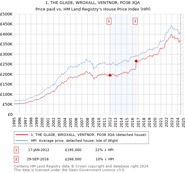 1, THE GLADE, WROXALL, VENTNOR, PO38 3QA: Price paid vs HM Land Registry's House Price Index