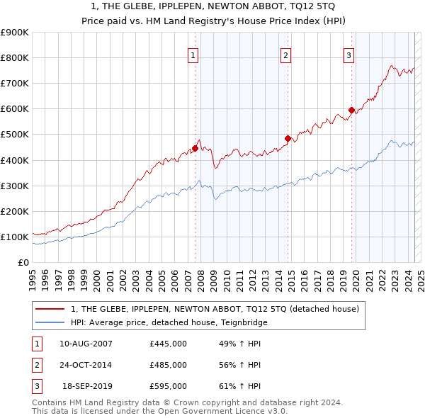 1, THE GLEBE, IPPLEPEN, NEWTON ABBOT, TQ12 5TQ: Price paid vs HM Land Registry's House Price Index