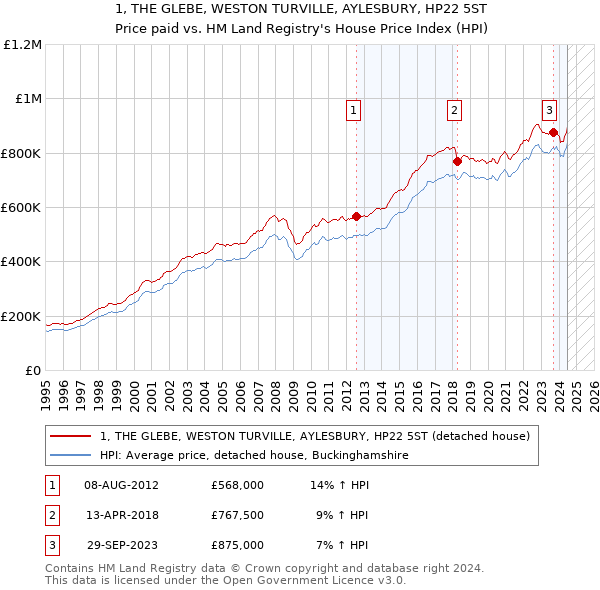 1, THE GLEBE, WESTON TURVILLE, AYLESBURY, HP22 5ST: Price paid vs HM Land Registry's House Price Index