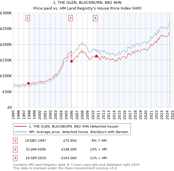 1, THE GLEN, BLACKBURN, BB2 4HN: Price paid vs HM Land Registry's House Price Index