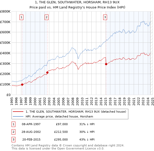 1, THE GLEN, SOUTHWATER, HORSHAM, RH13 9UX: Price paid vs HM Land Registry's House Price Index