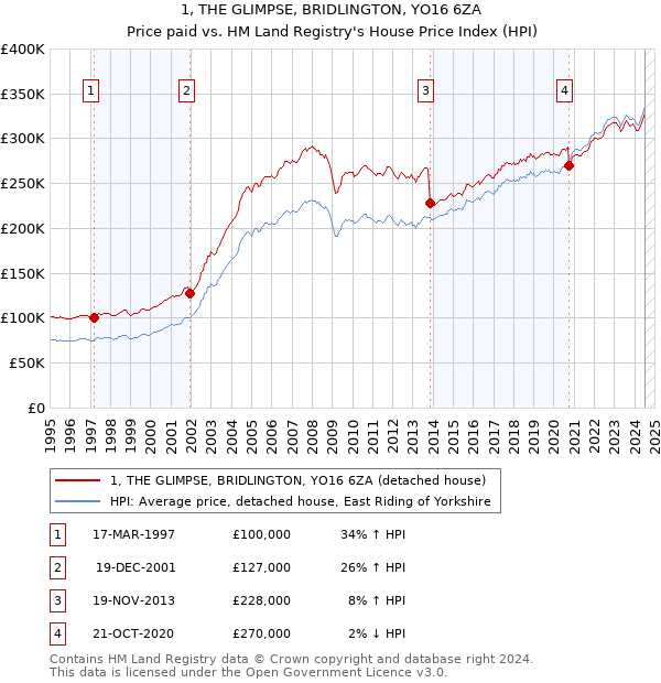 1, THE GLIMPSE, BRIDLINGTON, YO16 6ZA: Price paid vs HM Land Registry's House Price Index