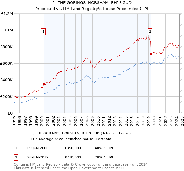 1, THE GORINGS, HORSHAM, RH13 5UD: Price paid vs HM Land Registry's House Price Index