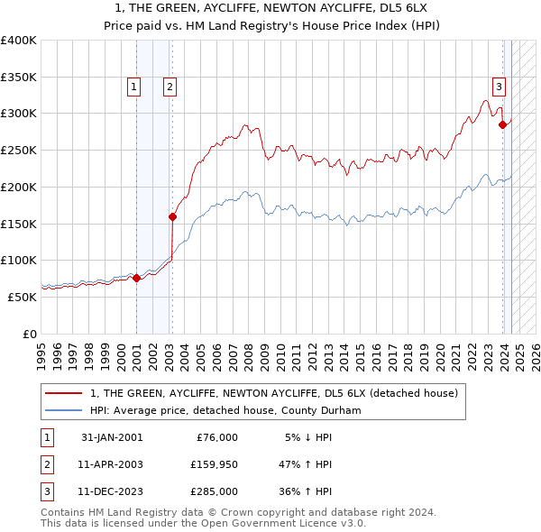 1, THE GREEN, AYCLIFFE, NEWTON AYCLIFFE, DL5 6LX: Price paid vs HM Land Registry's House Price Index