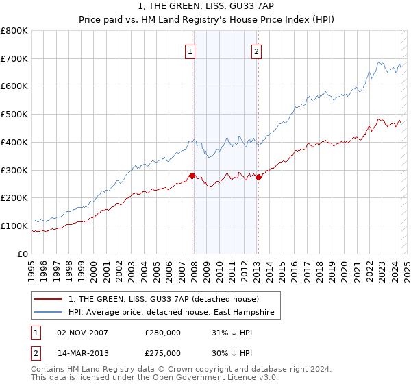 1, THE GREEN, LISS, GU33 7AP: Price paid vs HM Land Registry's House Price Index