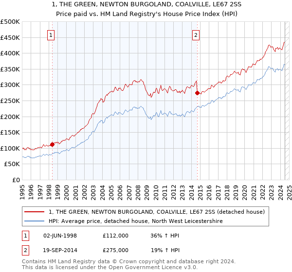 1, THE GREEN, NEWTON BURGOLAND, COALVILLE, LE67 2SS: Price paid vs HM Land Registry's House Price Index