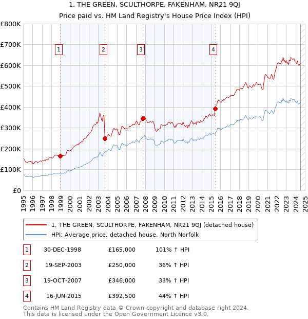 1, THE GREEN, SCULTHORPE, FAKENHAM, NR21 9QJ: Price paid vs HM Land Registry's House Price Index