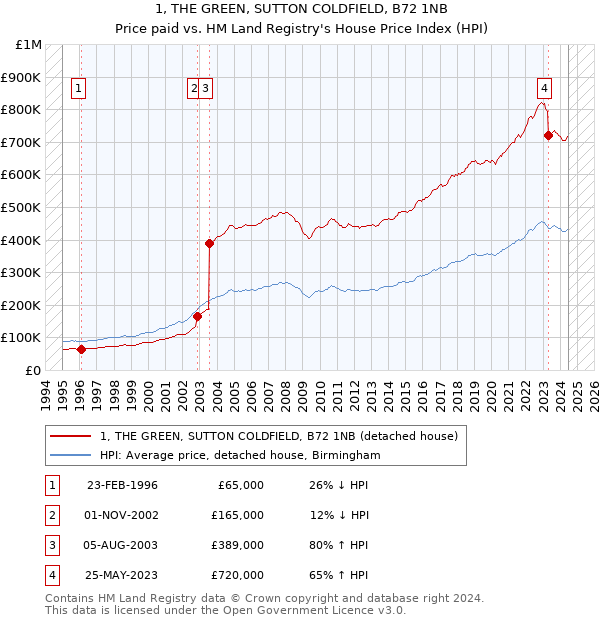 1, THE GREEN, SUTTON COLDFIELD, B72 1NB: Price paid vs HM Land Registry's House Price Index