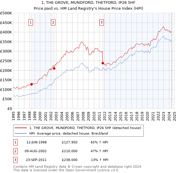 1, THE GROVE, MUNDFORD, THETFORD, IP26 5HF: Price paid vs HM Land Registry's House Price Index