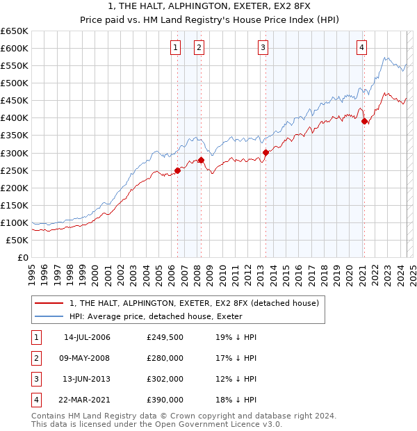 1, THE HALT, ALPHINGTON, EXETER, EX2 8FX: Price paid vs HM Land Registry's House Price Index