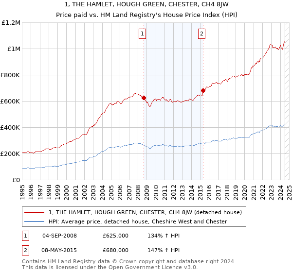 1, THE HAMLET, HOUGH GREEN, CHESTER, CH4 8JW: Price paid vs HM Land Registry's House Price Index