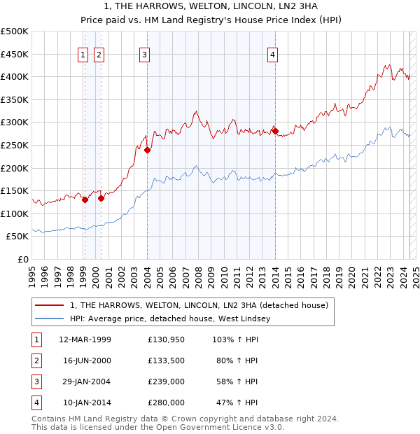 1, THE HARROWS, WELTON, LINCOLN, LN2 3HA: Price paid vs HM Land Registry's House Price Index