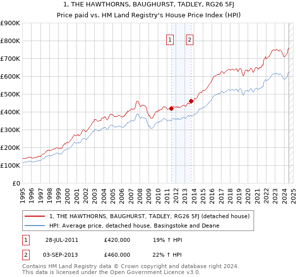 1, THE HAWTHORNS, BAUGHURST, TADLEY, RG26 5FJ: Price paid vs HM Land Registry's House Price Index