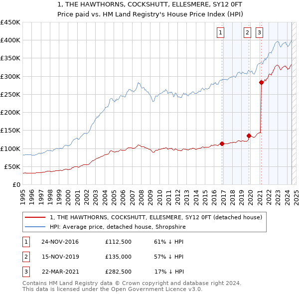 1, THE HAWTHORNS, COCKSHUTT, ELLESMERE, SY12 0FT: Price paid vs HM Land Registry's House Price Index