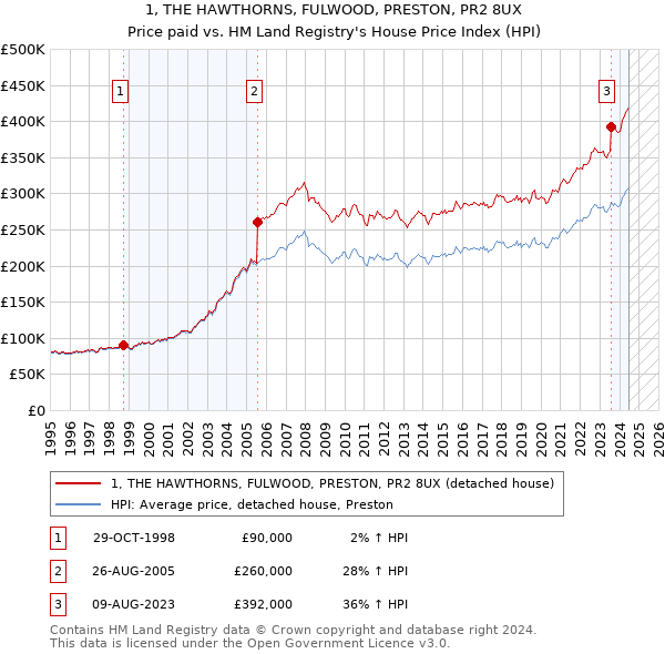 1, THE HAWTHORNS, FULWOOD, PRESTON, PR2 8UX: Price paid vs HM Land Registry's House Price Index