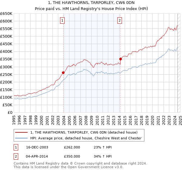 1, THE HAWTHORNS, TARPORLEY, CW6 0DN: Price paid vs HM Land Registry's House Price Index