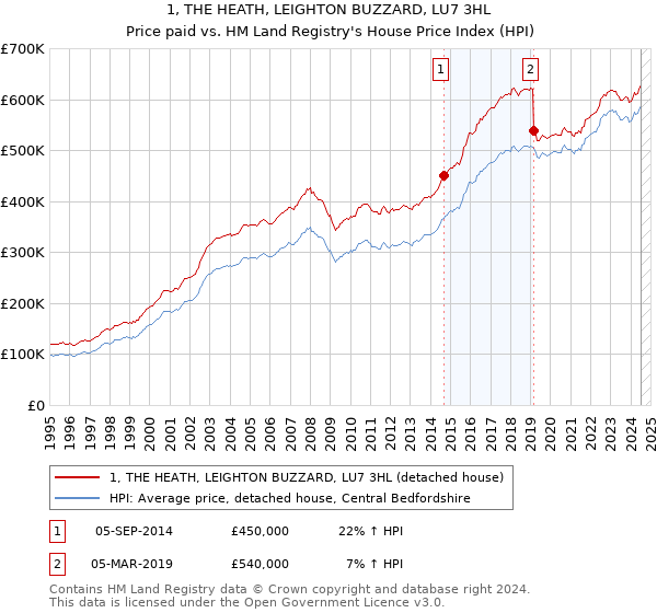 1, THE HEATH, LEIGHTON BUZZARD, LU7 3HL: Price paid vs HM Land Registry's House Price Index