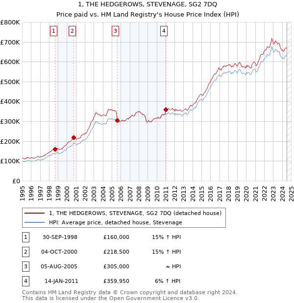 1, THE HEDGEROWS, STEVENAGE, SG2 7DQ: Price paid vs HM Land Registry's House Price Index