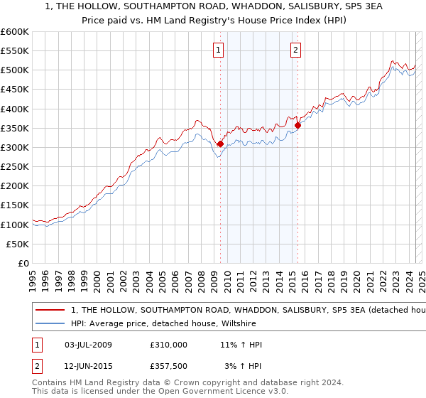 1, THE HOLLOW, SOUTHAMPTON ROAD, WHADDON, SALISBURY, SP5 3EA: Price paid vs HM Land Registry's House Price Index