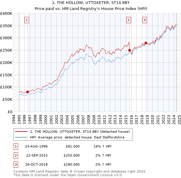 1, THE HOLLOW, UTTOXETER, ST14 8BY: Price paid vs HM Land Registry's House Price Index