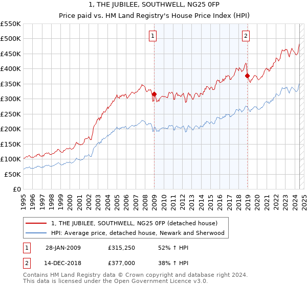 1, THE JUBILEE, SOUTHWELL, NG25 0FP: Price paid vs HM Land Registry's House Price Index