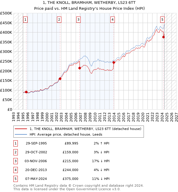 1, THE KNOLL, BRAMHAM, WETHERBY, LS23 6TT: Price paid vs HM Land Registry's House Price Index