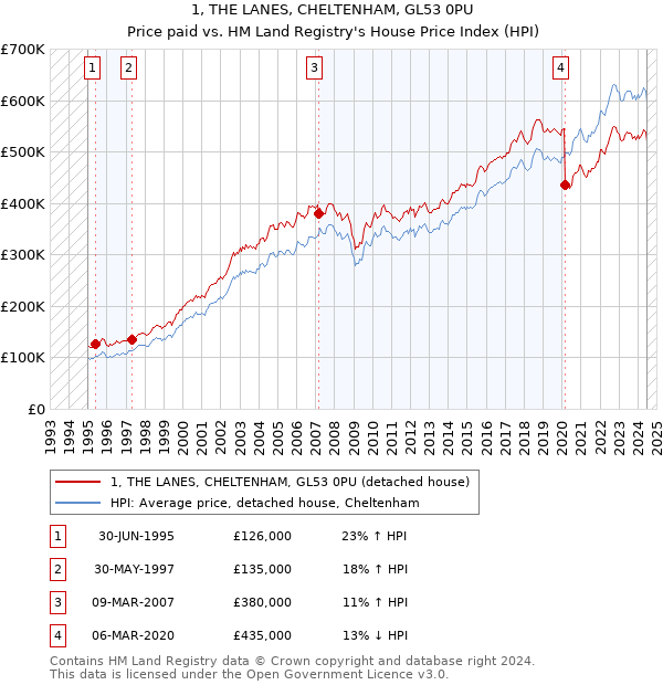 1, THE LANES, CHELTENHAM, GL53 0PU: Price paid vs HM Land Registry's House Price Index