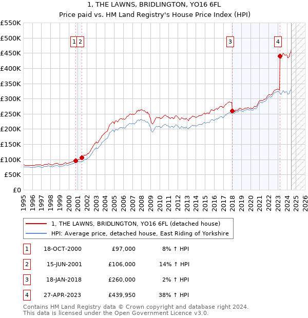 1, THE LAWNS, BRIDLINGTON, YO16 6FL: Price paid vs HM Land Registry's House Price Index