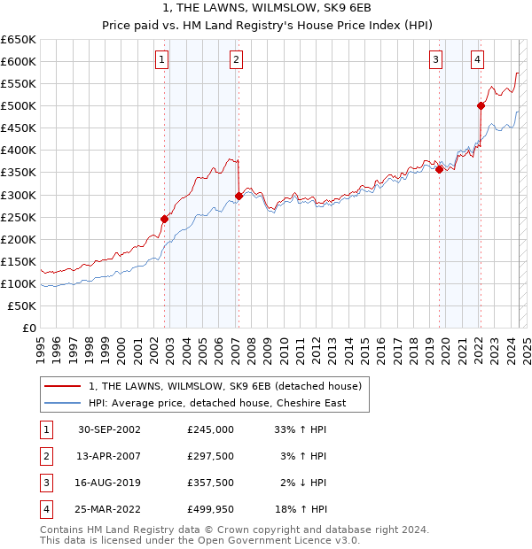 1, THE LAWNS, WILMSLOW, SK9 6EB: Price paid vs HM Land Registry's House Price Index