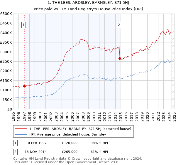 1, THE LEES, ARDSLEY, BARNSLEY, S71 5HJ: Price paid vs HM Land Registry's House Price Index