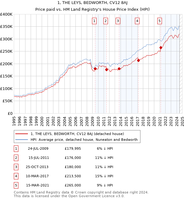 1, THE LEYS, BEDWORTH, CV12 8AJ: Price paid vs HM Land Registry's House Price Index