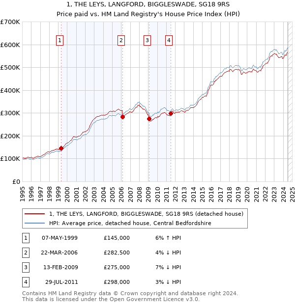 1, THE LEYS, LANGFORD, BIGGLESWADE, SG18 9RS: Price paid vs HM Land Registry's House Price Index