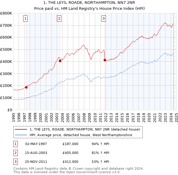 1, THE LEYS, ROADE, NORTHAMPTON, NN7 2NR: Price paid vs HM Land Registry's House Price Index