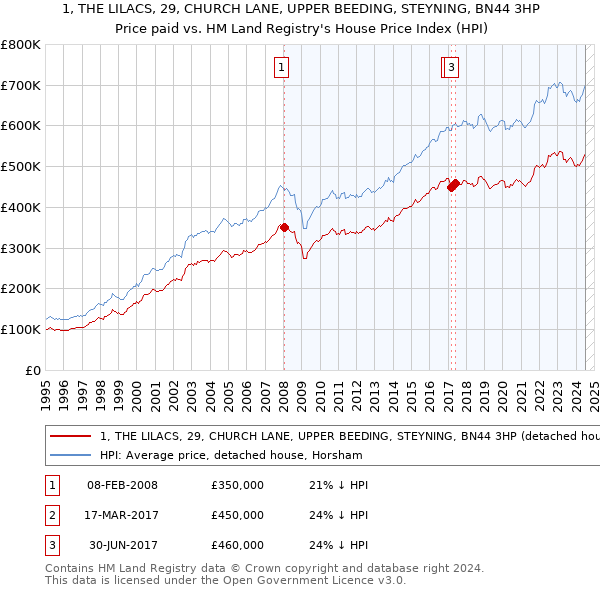 1, THE LILACS, 29, CHURCH LANE, UPPER BEEDING, STEYNING, BN44 3HP: Price paid vs HM Land Registry's House Price Index