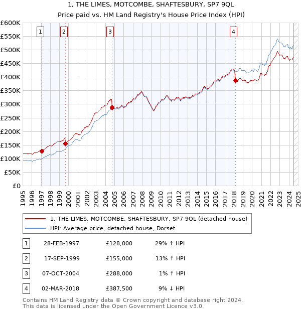 1, THE LIMES, MOTCOMBE, SHAFTESBURY, SP7 9QL: Price paid vs HM Land Registry's House Price Index