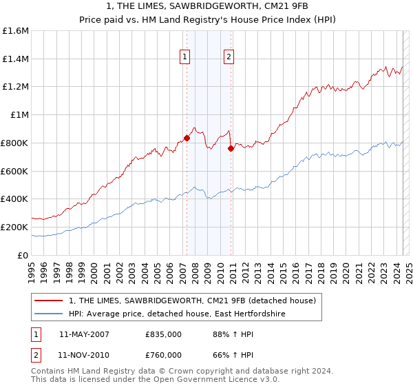 1, THE LIMES, SAWBRIDGEWORTH, CM21 9FB: Price paid vs HM Land Registry's House Price Index