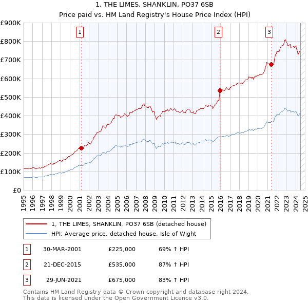 1, THE LIMES, SHANKLIN, PO37 6SB: Price paid vs HM Land Registry's House Price Index