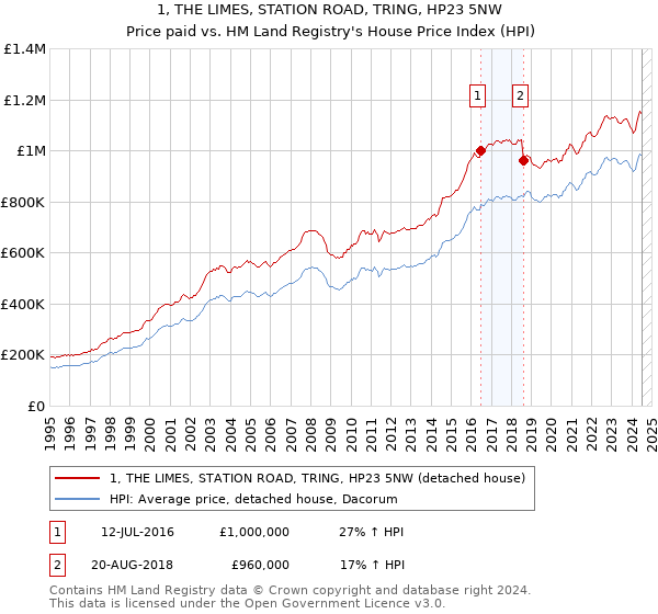 1, THE LIMES, STATION ROAD, TRING, HP23 5NW: Price paid vs HM Land Registry's House Price Index