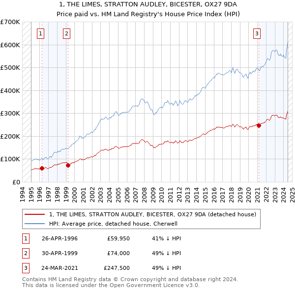 1, THE LIMES, STRATTON AUDLEY, BICESTER, OX27 9DA: Price paid vs HM Land Registry's House Price Index