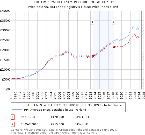 1, THE LIMES, WHITTLESEY, PETERBOROUGH, PE7 1DS: Price paid vs HM Land Registry's House Price Index