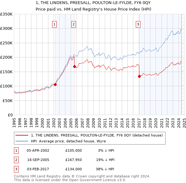 1, THE LINDENS, PREESALL, POULTON-LE-FYLDE, FY6 0QY: Price paid vs HM Land Registry's House Price Index