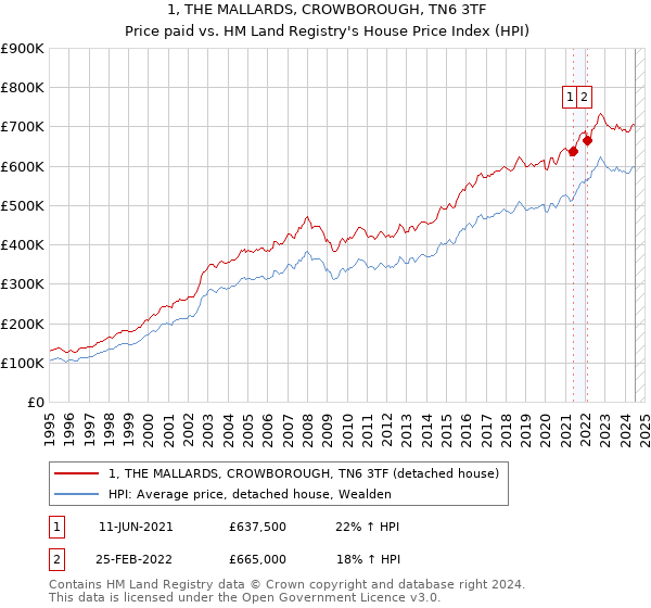 1, THE MALLARDS, CROWBOROUGH, TN6 3TF: Price paid vs HM Land Registry's House Price Index