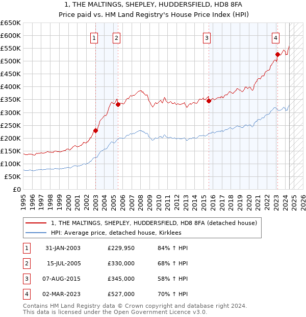 1, THE MALTINGS, SHEPLEY, HUDDERSFIELD, HD8 8FA: Price paid vs HM Land Registry's House Price Index