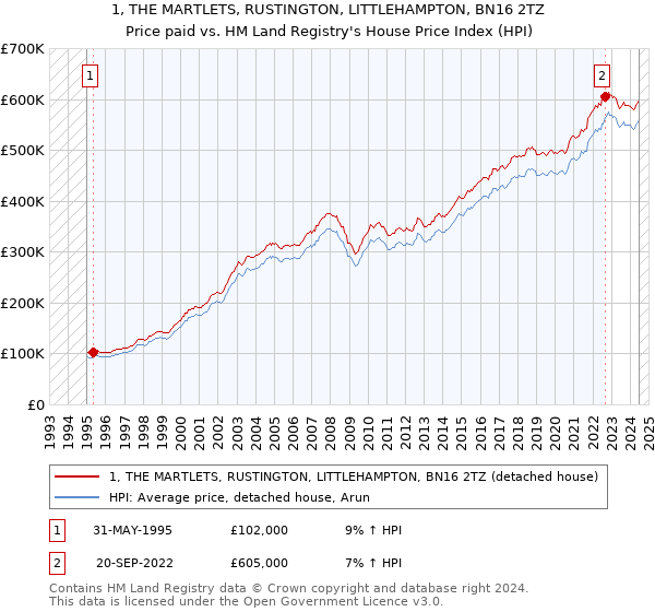 1, THE MARTLETS, RUSTINGTON, LITTLEHAMPTON, BN16 2TZ: Price paid vs HM Land Registry's House Price Index