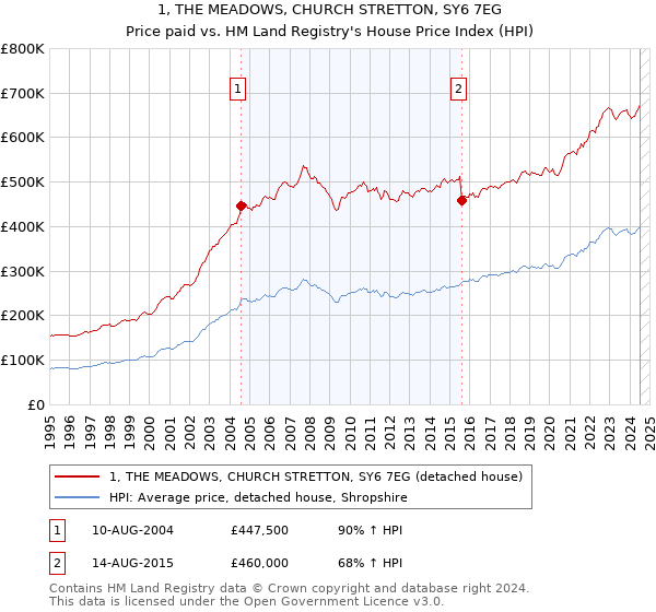 1, THE MEADOWS, CHURCH STRETTON, SY6 7EG: Price paid vs HM Land Registry's House Price Index