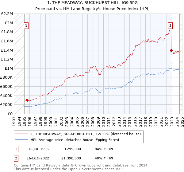 1, THE MEADWAY, BUCKHURST HILL, IG9 5PG: Price paid vs HM Land Registry's House Price Index