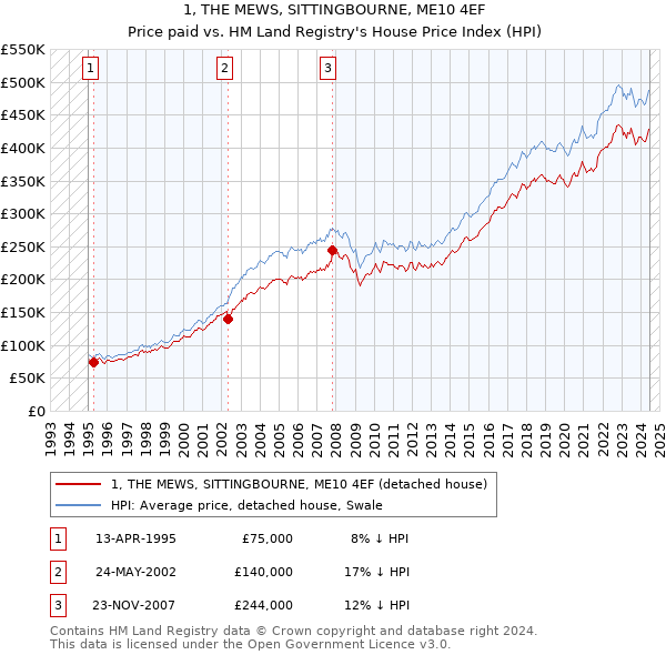 1, THE MEWS, SITTINGBOURNE, ME10 4EF: Price paid vs HM Land Registry's House Price Index